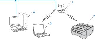 How to connect Brother Printer to the ASUS router?